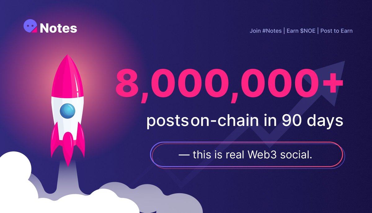 Notes_SocialFi's tweet image. 🟣NOTED

Since mid-July, we’ve been turning posts on-chain.

In just 3 months, posts on Notes have already surpassed 8,000,000 on-chain records. 

This is what Web3 social at scale looks like — and we’re just getting started.

#Notes #PostToEarn