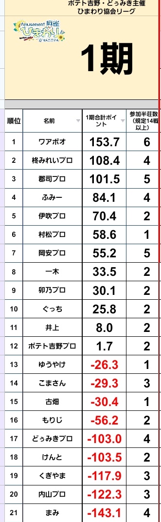 aichi_career's tweet image. 本日19:00からは
ひまわり協会フリーです！

本日の運営プロは

「忘れ物がワイルド」な
@mirei_hiragi 
柊プロ！

「忘れ物は想い出」の
@tamagomanchest
卯乃プロ！

こちらの名コンビと是非一緒に協会ルール麻雀しましょう！

「忘れ物をしなさそう」な
@mami_majan 
まみさんも来られるかも？！