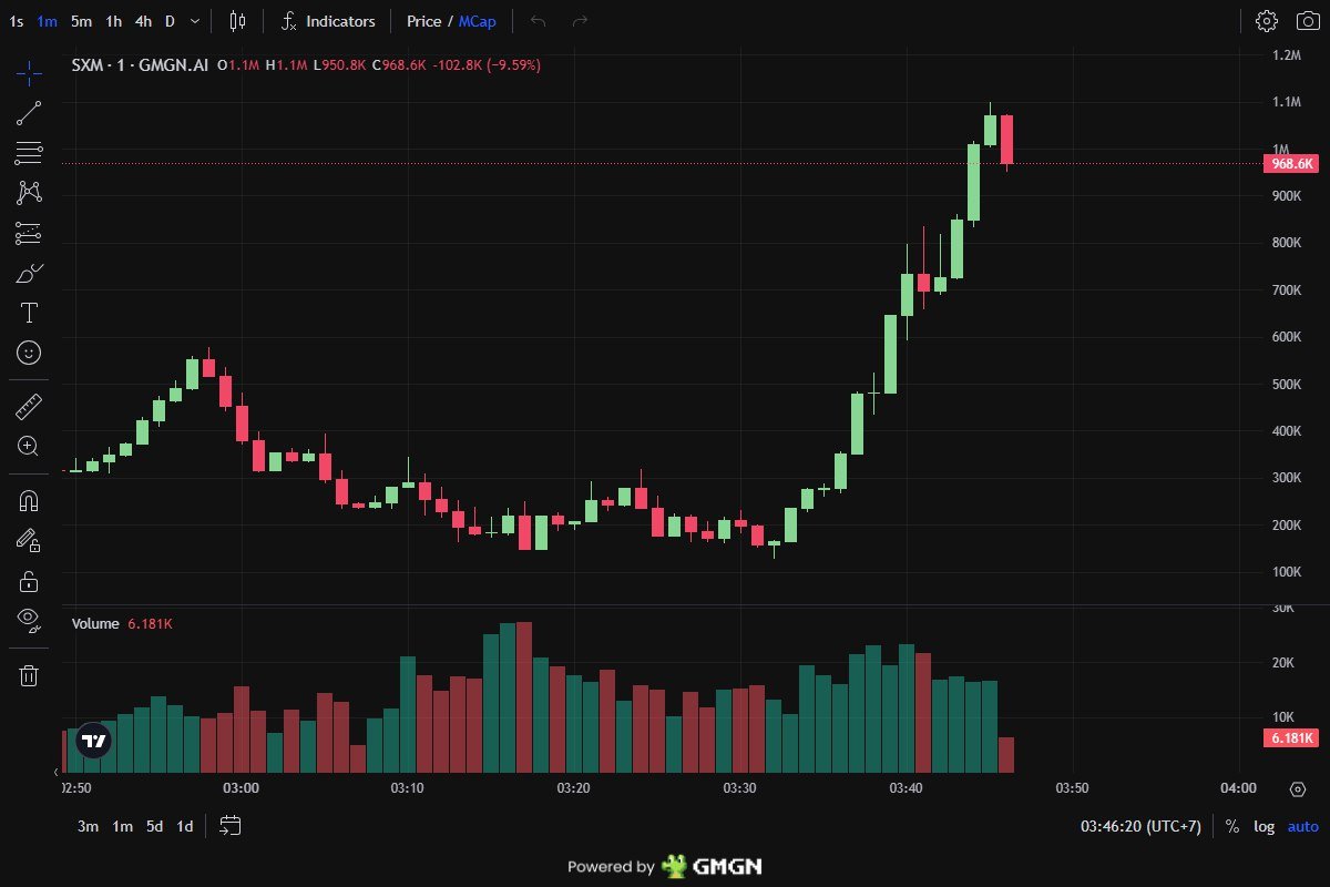 0zkato's tweet image. 24.3X in 2 hours as $SXM tears through resistance

CA: FVKUcEg8fxymsVxFHpBikCGq4XX5D4JqnykLoaLo

More setups dropping: t.me/XAceCalls