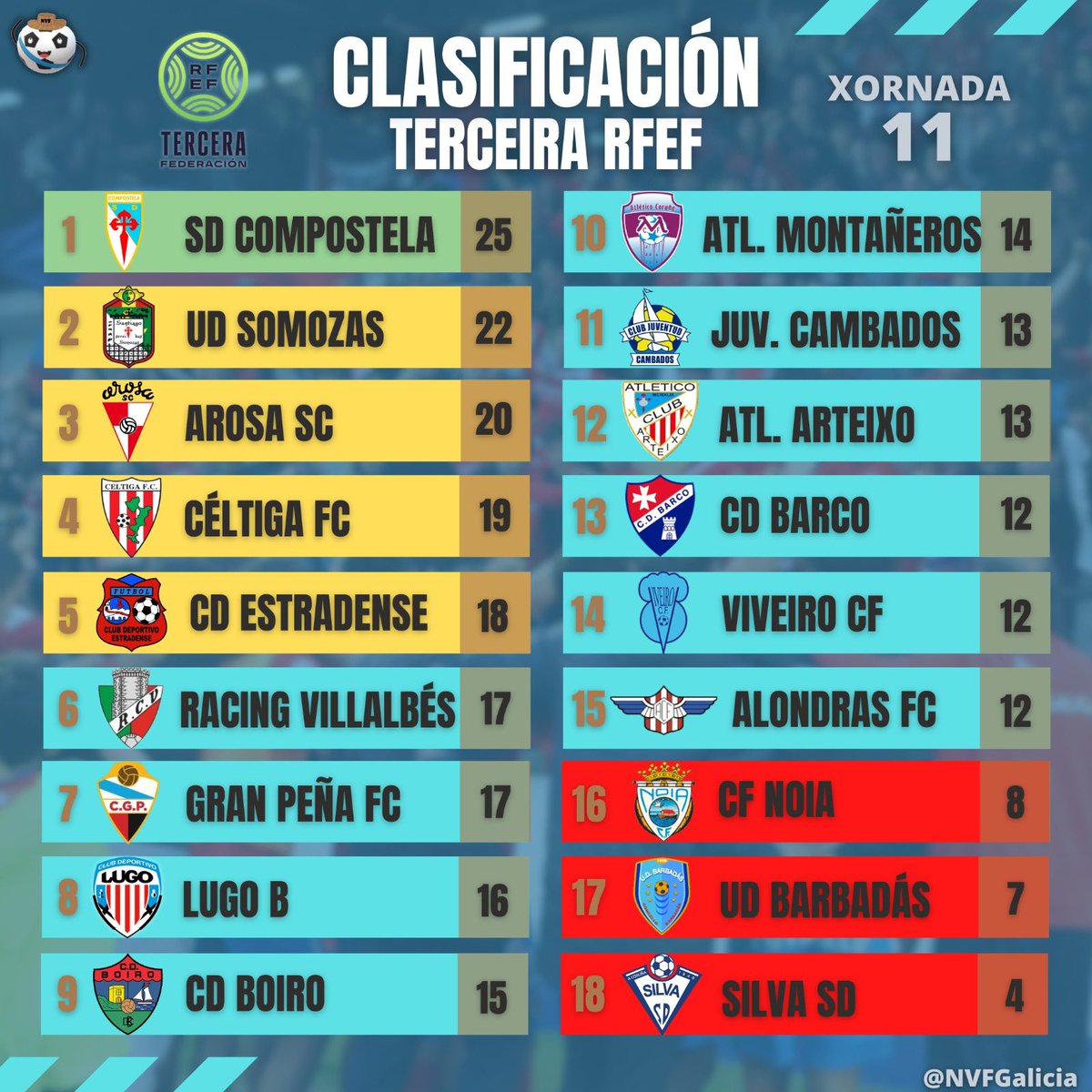 𝐂𝐋𝐀𝐒𝐈𝐅𝐈𝐂𝐀𝐂𝐈𝐎́𝐍 TERCEIRA RFEF 📋

🥵O Compos logra un triunfo sobre a bocina ante o Noia (2-1) e xa é máis líder

👓Resultado gafas entre Somozas e Arosa 

✅Gran triunfo do Gran Peña na casa dun Silva que non carbura

🔥Ollo co Céltiga