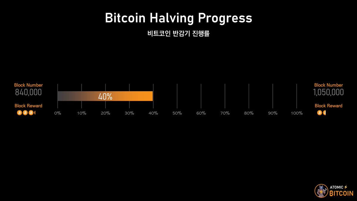 bitcoin Halving Progress] 비트코인 다음 반감기(1,050,000)까지 진행률: 40%