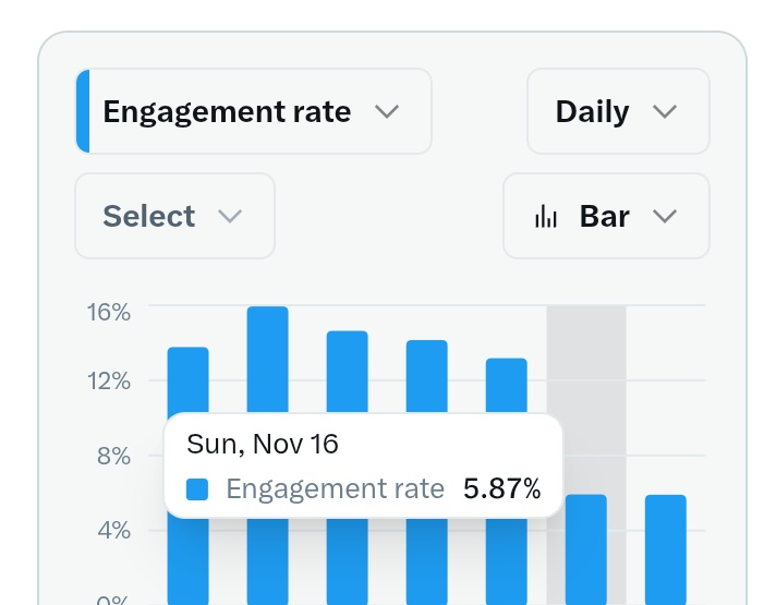 🚨 Engagement Rate 

X पर पोस्ट वायरल होने पर Engagement Rate बिल्कुल निचे गिर जाता है।

मेरे साथ भी हर बार की तरह कल हुआ।
कल मेरा इंप्रेशन रोज से बहुत ज्यादा था।

और engagement rate रोज से बहुत कम।
हर रोज़ 20,19,18% रहता था। कल 5% राह बस।

कारण जानते हैं।

Impressions अचानक बहुत