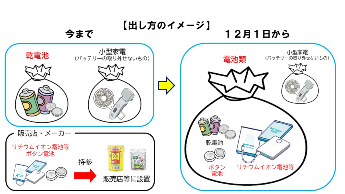 横浜市で12月からごみ集積場でのリチウムイオン電池回収が可能に！ ということで 【神奈川版・ごみ集積場でLIB収集が可能な自治体マップと捨て方ルール】 をまとめてみました。 既に対応済の自治体も多く、横浜も大きい都市なりに調整等大変だったと思いますが他自治体に追随できて何よりです！🙆‍♀️