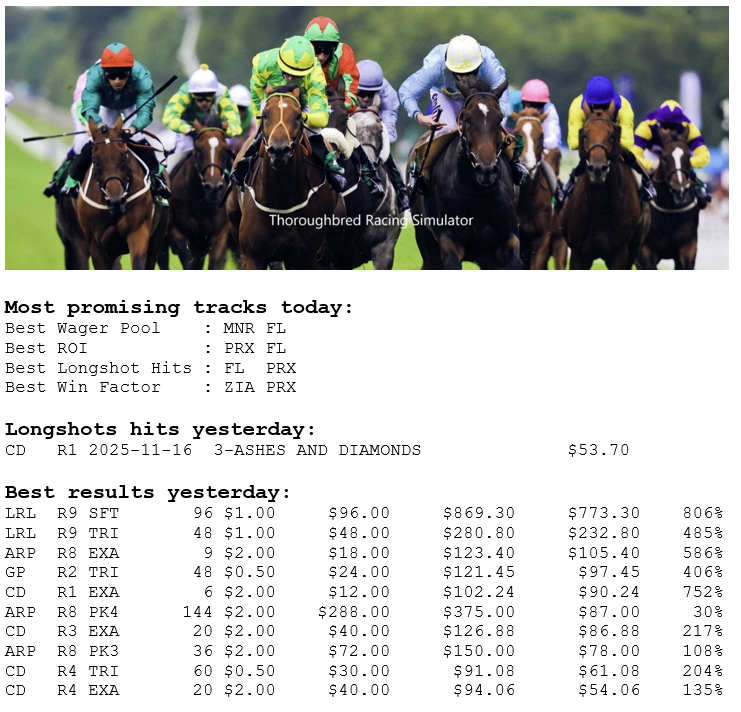 17 Nov 2025, Monday
tbrsimulator.com
#HorseRacing

The Longshot Hunter!

Hit rate of 13% (1 of 8) on longshots yesterday.

Summary
-------
Payouts      $2,334
Bets                 $668
Profits         $1,666
ROI                   249%