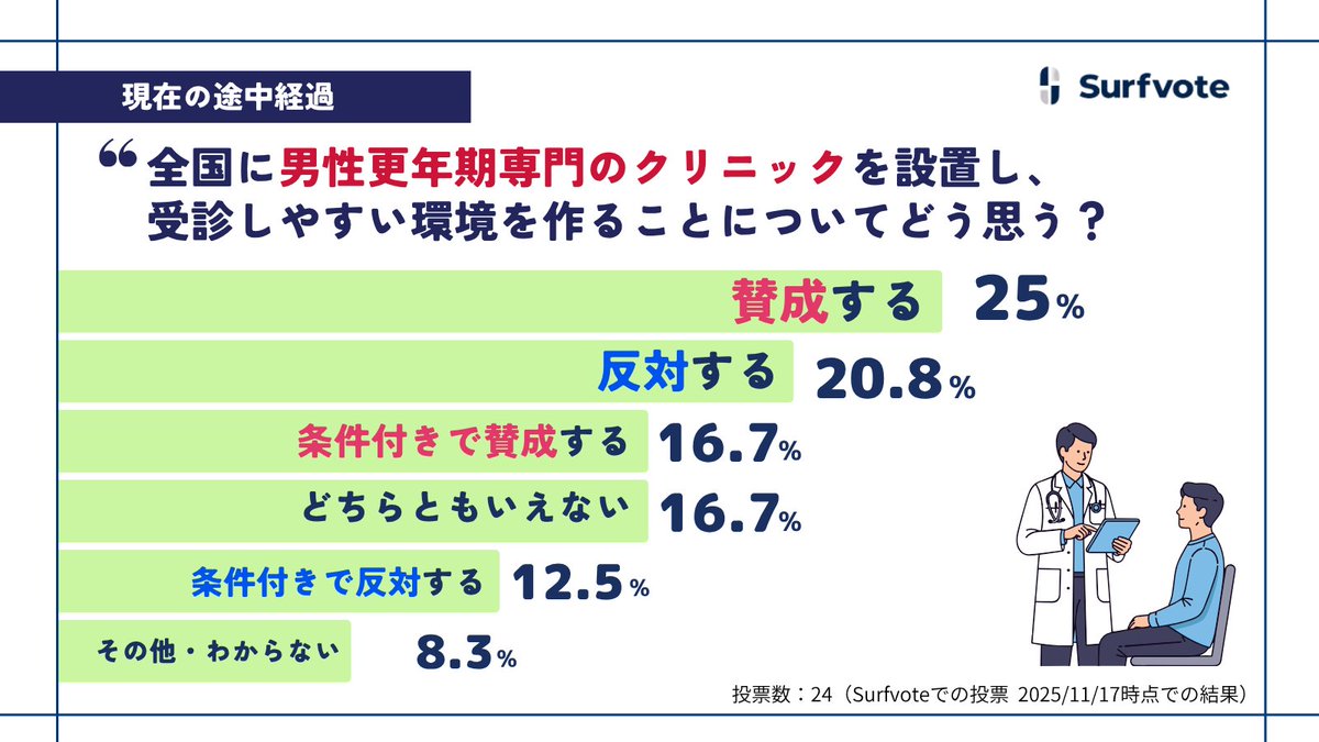 ＼男性更年期専門クリニックは全国に必要？／

『全国に男性更年期専門のクリニックを設置し、受診しやすい環境を作ることについてどう思う？』

更年期トータルケアインストラクターの永田京子さん（<a href="/nagatakyoko/">Kyoko Nagata（Chebura）</a>）によるイシュー。