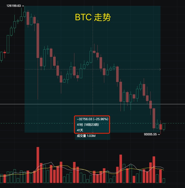 Rocky_Bitcoin's tweet image. 当前行情，抄底难度的本身，在于 #BTC 已经下跌41天，回调幅度高达26%。

但美股纳斯达克回调仅仅15个交易日，回调幅度仅仅为6.7%，而且最近还涨回去了，实际跌幅仅仅5%不到。

目前海外悲观+中性的投行分析师，对美股的基准评判是，回调幅度均值应该在10%-15%区间，才是良性的回调空间。…