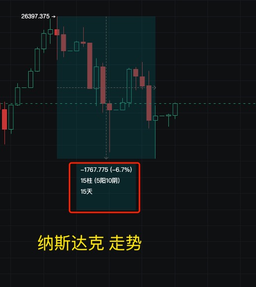 Rocky_Bitcoin's tweet image. 当前行情，抄底难度的本身，在于 #BTC 已经下跌41天，回调幅度高达26%。

但美股纳斯达克回调仅仅15个交易日，回调幅度仅仅为6.7%，而且最近还涨回去了，实际跌幅仅仅5%不到。

目前海外悲观+中性的投行分析师，对美股的基准评判是，回调幅度均值应该在10%-15%区间，才是良性的回调空间。…