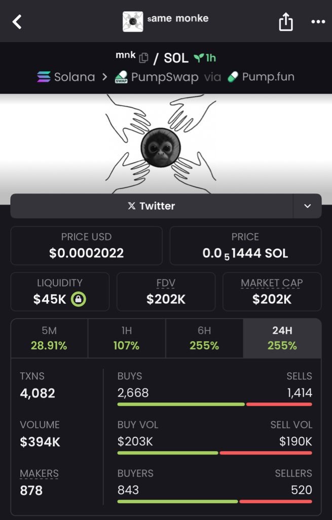 BullRunCaller's tweet photo. Early TG entry on $mnk delivered a clean 💥5.4x move 🚀
$37k ➡️ $202k MCAP before cooling off 📈

My Private TG stays ahead of the curve 🔒
DM now if you want in before the next one explodes 🚀

#Solana #AlphaCalls #100xGems #CryptoGains https://t.co/kpSVJ4zIaQ