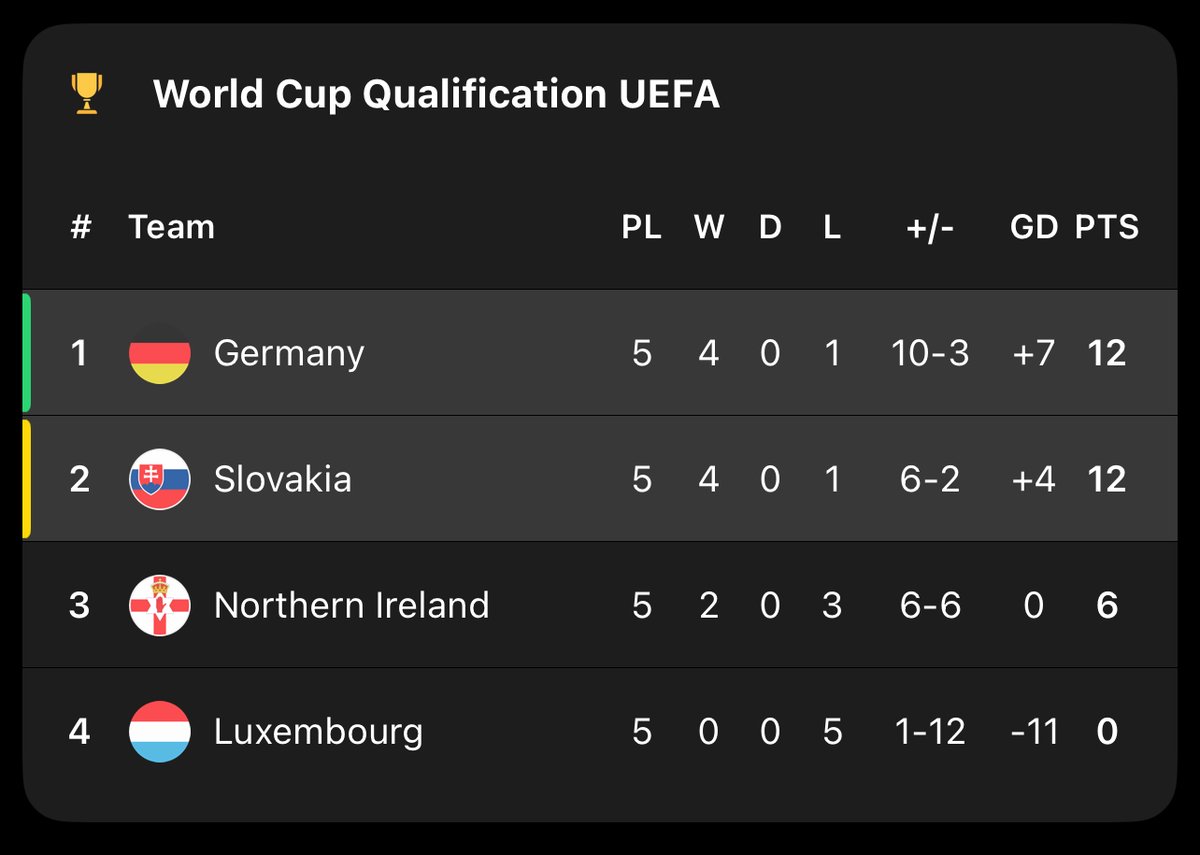 eurofootcom's tweet image. 🇩🇪 GERMANY vs SLOVAKIA 🇸🇰 

Huge match for World Cup qualification today! Both of them are on 12 points! 🔥