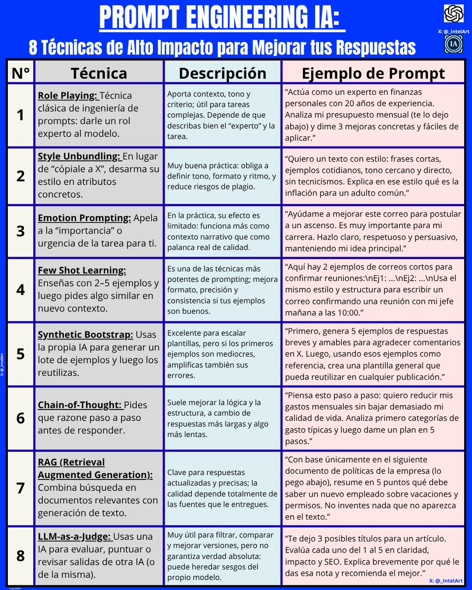 _IntelArt's tweet image. He probado decenas de Técnicas de Prompt Engineer y siempre vuelvo a las mismas.

Cree 1 hoja visual de mis 8 técnicas preferidas de Prompt Engineering para Respuestas precisas, útiles e inteligentes.

Sígueme, Comparte (RT) y Guarda: Tendrás una ventaja injusta en tu trabajo ⬇️