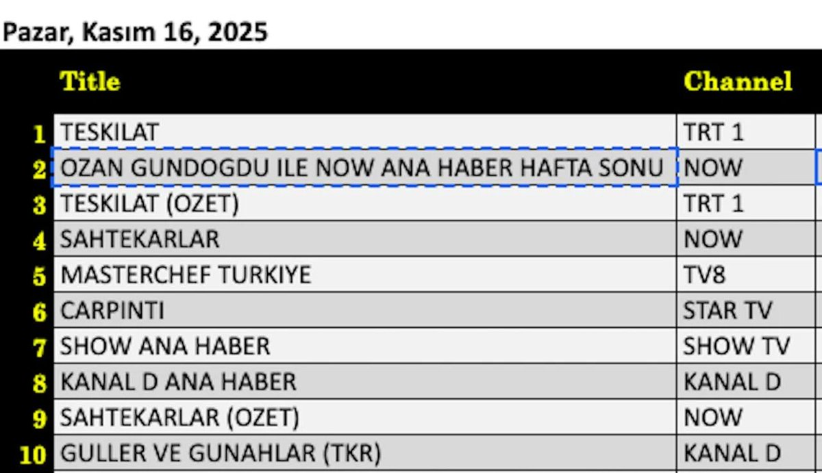 #Teşkilat Total'de özeti ile de tum dizileri geride bırakmış. 👏👏👏

#Sahtekarlar #Çarpıntı #BereketliTopraklar