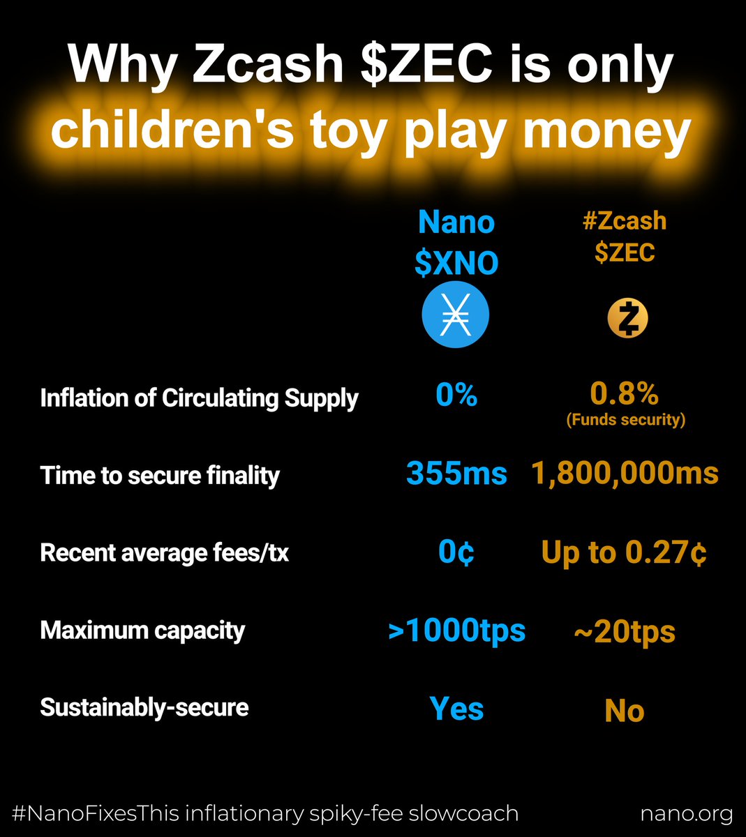 Ghostbanned7's tweet image. $XNO: 355ms, $0 fee, scales 
$ZEC: 15m, 29¢ fee, no scaling

#Zcash is only slow unscalable children&apos;s toy play money - inflationary, inflation-funded, disinflation-defunded, ultimately-doomed.

#Nano fixes this. Sustainably-secure hardmoney.
