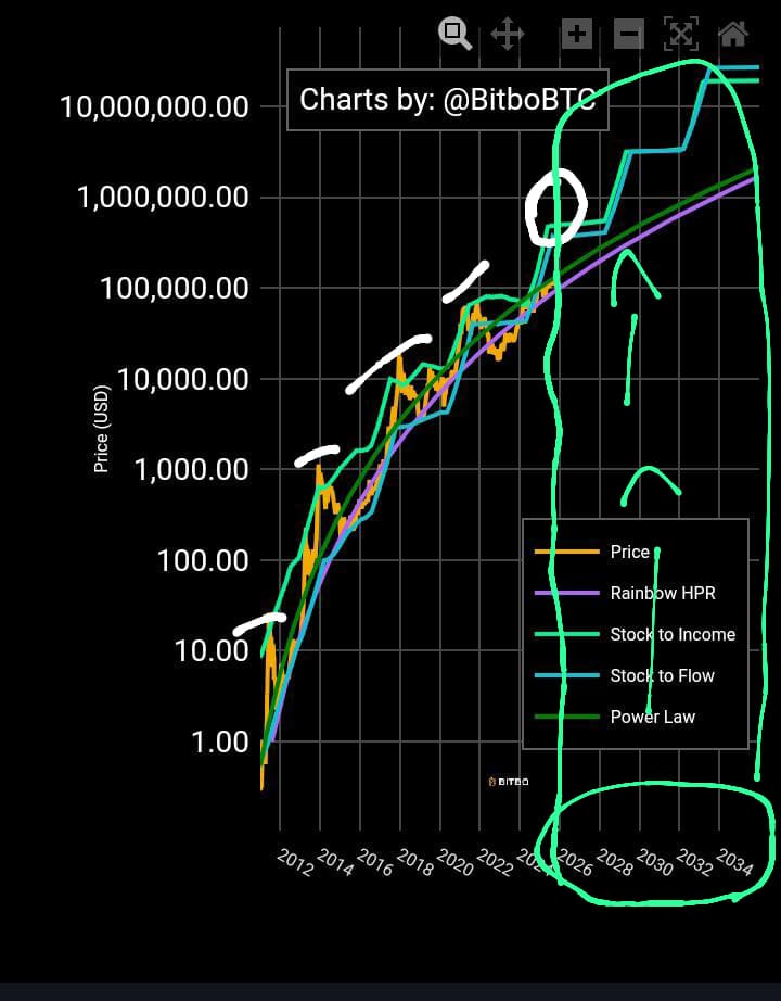 CTMA_ACADEMY's tweet photo. Look at where we are this year BTC is still far from the projected highs.
Even if paper hands push it down to the $40K zone that’s not a setback, it’s a rare opportunity.We have all seen how people FOMO at the top. Right now you have the chance to accumulate at the low. #ctma https://t.co/Nx09lqeFO5