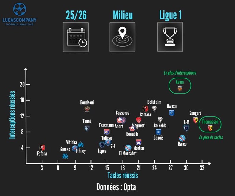 lataniere237's tweet image. 𝑼𝒏 𝒎𝒊𝒍𝒊𝒆𝒖 𝒕𝒐𝒖𝒕-𝒕𝒆𝒓𝒓𝒂𝒊𝒏 👌🏾

Le talent 𝒅’𝑨𝒓𝒕𝒉𝒖𝒓 𝑨𝒗𝒐𝒎 se confirme  𝒊𝒏𝒅𝒆́𝒏𝒊𝒂𝒃𝒍𝒆𝒎𝒆𝒏𝒕, aussi bien dans 𝒍’𝑯𝒆𝒙𝒂𝒈𝒐𝒏𝒆 🇫🇷 qu’à l’échelle du 𝒗𝒊𝒆𝒖𝒙 𝒄𝒐𝒏𝒕𝒊𝒏𝒆𝒏𝒕 🇪🇺

Bien que 𝒑𝒓𝒐𝒎𝒖 en 𝐋𝟏 cette saison, il s’en avère être le…