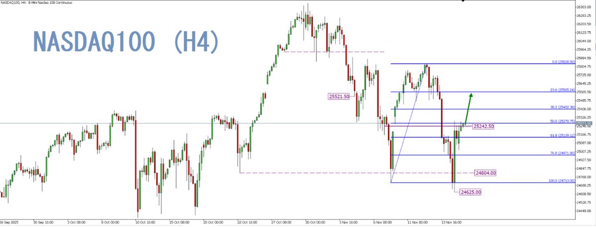JavaFutures's tweet image. NASDAQ100 Update Market Sesi Eropa

Secara Teknikal, NASDAQ  D1 sudah koreksi turun ke zona diskon dan ada rejection dari Buyer membawa harga naik. Prediksi NASDAQ cenderung naik kearah resistance atau fibo 23.6 di level 25565 #NASDAQ100