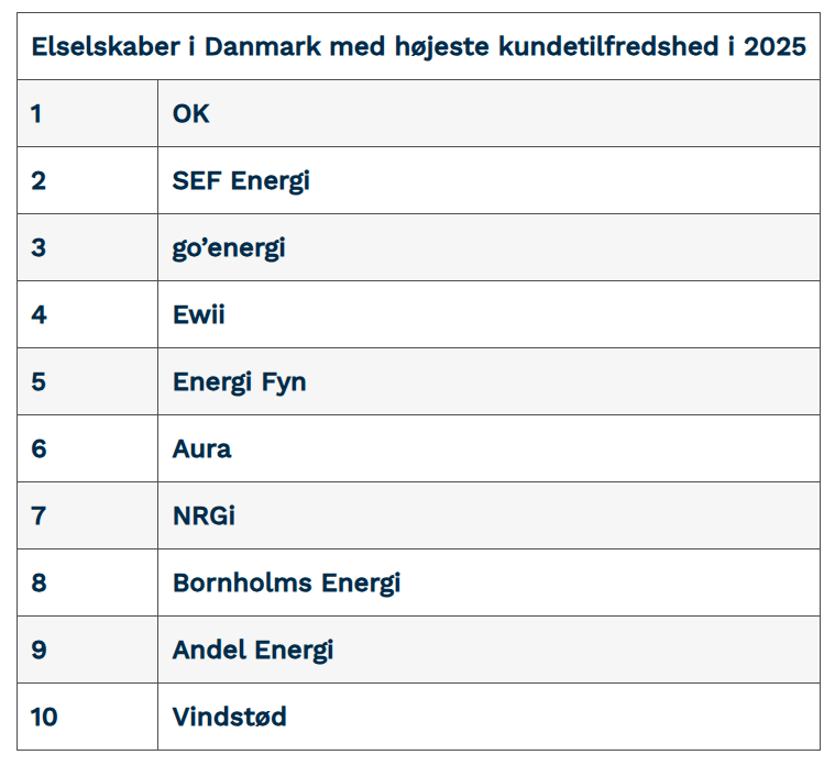 Flot af OK! De stærkeste elselskaber lykkes ikke kun med tilfredshed, men også med tillid via gennemsigtig og enkel kommunikation. Det er tredje år i træk, at OK har elbranchens mest tilfredse kunder. via.ritzau.dk/pressemeddelel… #dkgreen #dkpol #dkbiz #dktrp