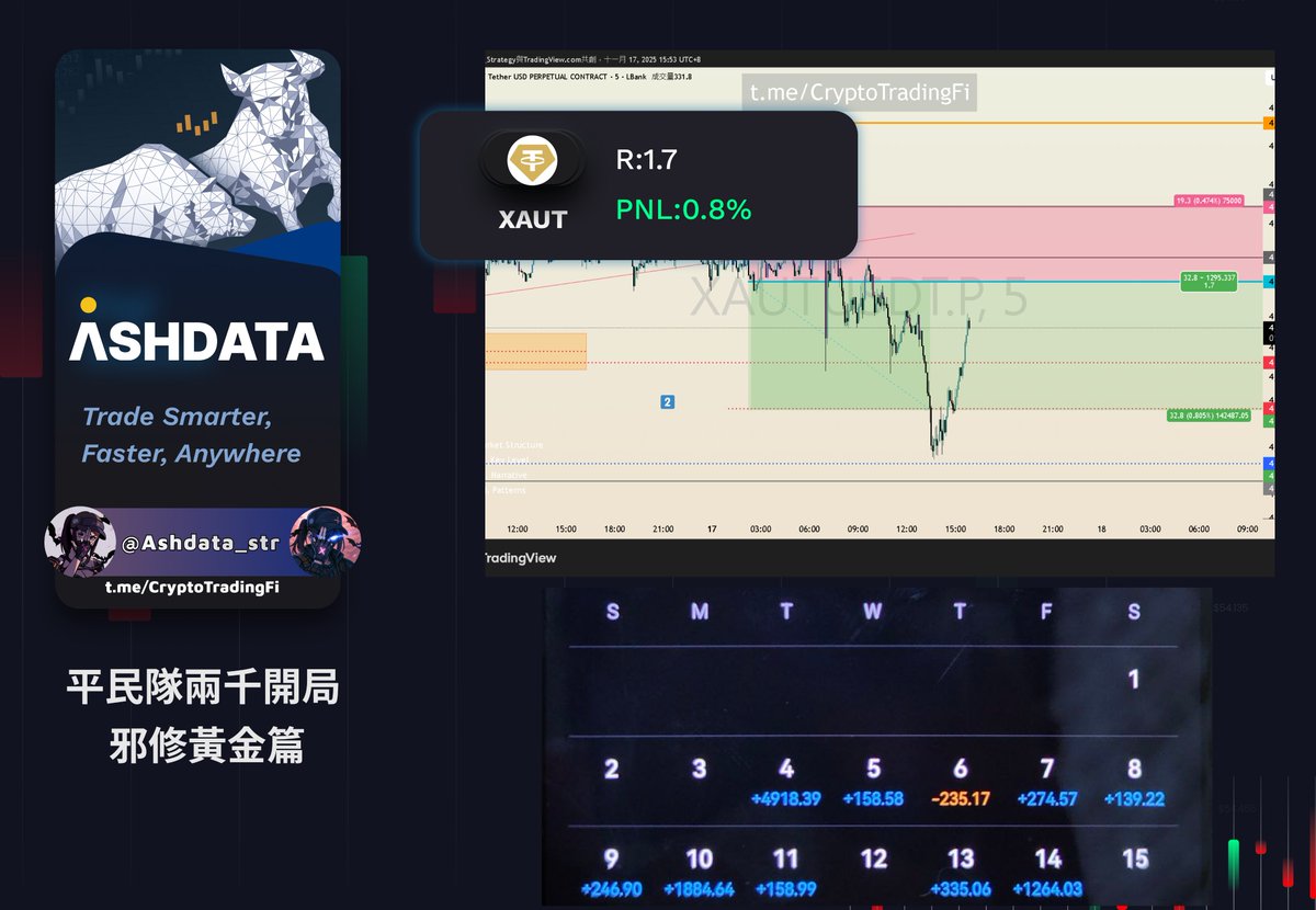 $XAUT $XAU 平民隊兩千開局 邪修黃金目前大概五倍
其實蠻簡單的 上午一場 晚上一場 單位很少沒啥壓力

想說沒啥標的好做 社群整點新活
2000->花兩周->大概一萬刀左右 蠻普通的
重點不是我開幾顆 是有幾個人能跟到一樣單位 這事就成了

目標是打100R再來看DD 現在只能算入門垃圾