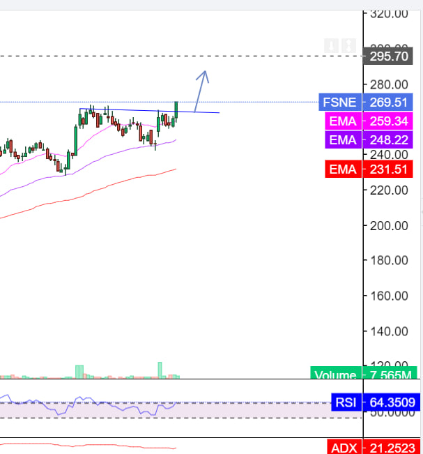 jaivalsoni's tweet photo. #NYKAA 270 up closing is flag breakout...
#Breakoutstocks  #Nifty50 

join telegram channel  for more details
https://t.co/wvl8IwKIyd https://t.co/PQ8jw0TgLt