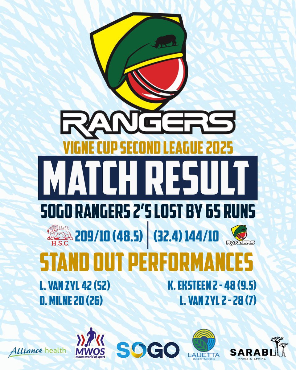 Double Header Weekend Results. 
Our Second team win one and lose one this weekend in their double header encounter against Manyame (on Saturday) and Harare Sports Club (on Sunday.) 

A huge thank you to our friends at Sarabi for keeping our Boys Hydrated out there in the heat