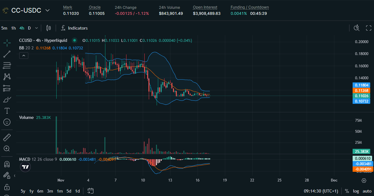 $CC = $0.11
当波动率降低的时候往往预示着憋大招，向上或者向下。
全市场都在静静等待周四的FED NFP。
G <a href="/CantonNetwork/">Canton Network</a>