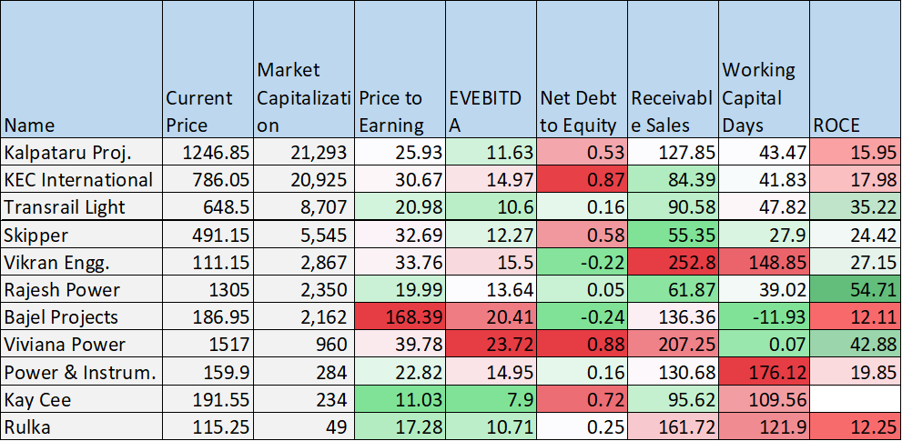 wealthcompoun's tweet photo. Among all the listed Power EPC Players, Rajesh Power is the best managed business
Lowest leverage, lowest receivable cycle and working capital cycle leading to best in class ROCE
Currently available at the cheapest valuation in the entire sector
#RajeshPower #PowerEPC https://t.co/iOWVSXcmDj