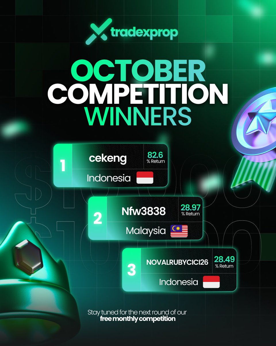 TradeXProp's tweet image. October Competition Winners Announced! 🏆

A massive shoutout to our top-performing traders for October:

🥇 cekeng from Indonesia – 82.6% return
🥈 Nfw3838 from Malaysia – 28.97% return
🥉 NOVALRUBYCICI26 from Indonesia – 28.49% return

Each winner has earned a $10K Evaluation