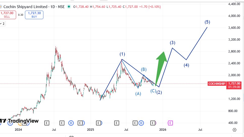 #cochinship 

ABC correction completed - wave A,B,C structure looks completed. C-wave bottom acted as a strong accumulation zone.
Impulsive structure developing - wave1 formed with strong momentum, wave2 pullback was shallow, indicating strength 
Price is now entering wave3 -