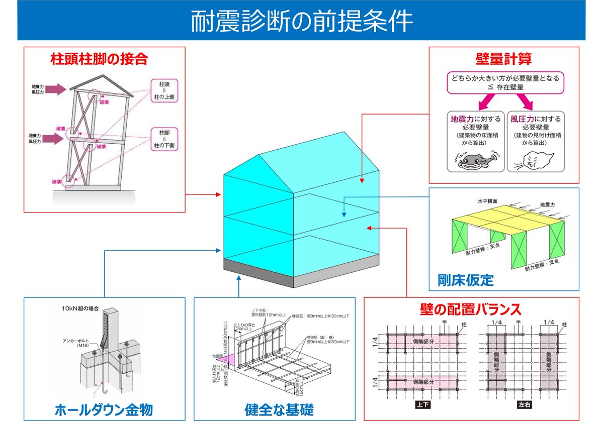 既存住宅のリノベーションに関する相談が増えています。
しかし、
多くは耐震補強設計で上部構造評点1.5以上を目指してばかりで、現状に見合った補強設計と施工ができていない場合もあります。

新築の場合は、
耐震等級３を必須と考えて欲しいのですが、
既存住宅の場合は、