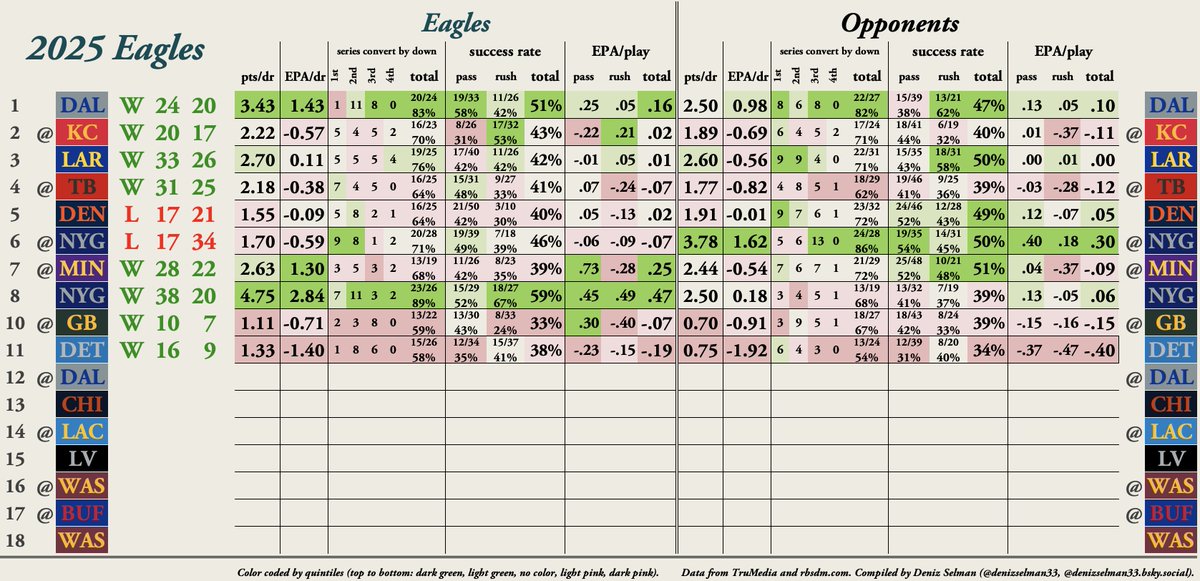 #Eagles game by game advanced team stats.
