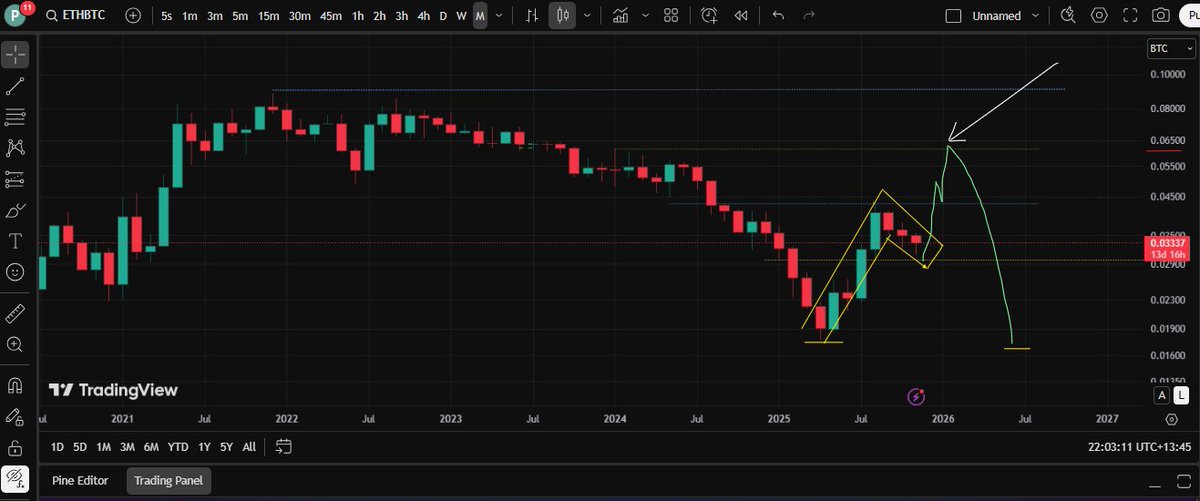 popesta's tweet image. #ETH #BTC Monthly BULL FLAG.. MACRO Resistance and Support! Its Comin! #TMP