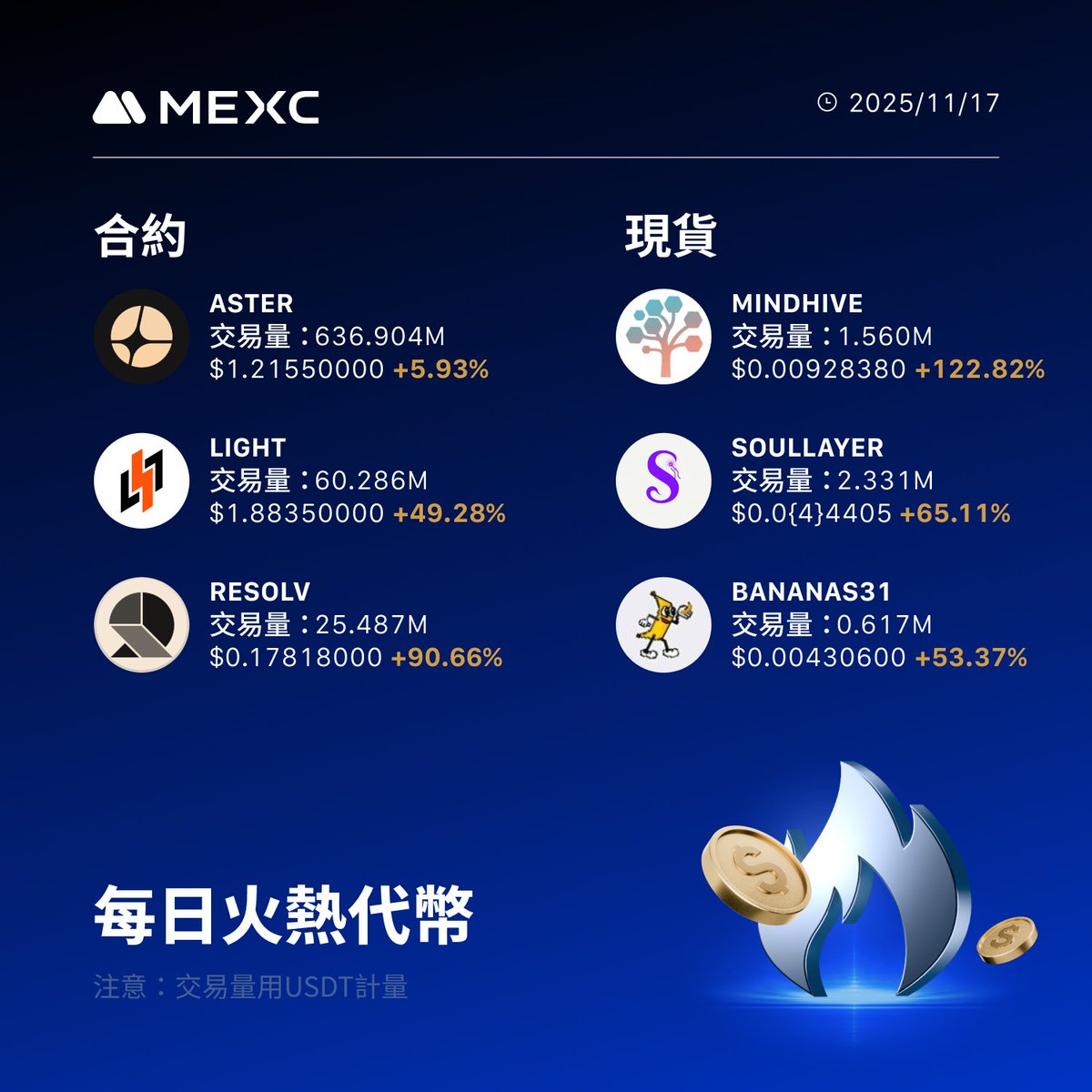 🔍來 #MEXC 查看當天最熱門的 #Crypto！

合約：
🚀 $ASTER
🚀 $LIGHT
🚀 $RESOLV
現貨：
🚀 $MINDHIVE
🚀 $SOULLAYER
🚀 #BANANAS31

📲立即交易 ：mexc.com/zh-TW/login?ut…

🏡IG上追蹤MEXC:instagram.com/mexc_zh/

#MEXC幣對最多費率最低