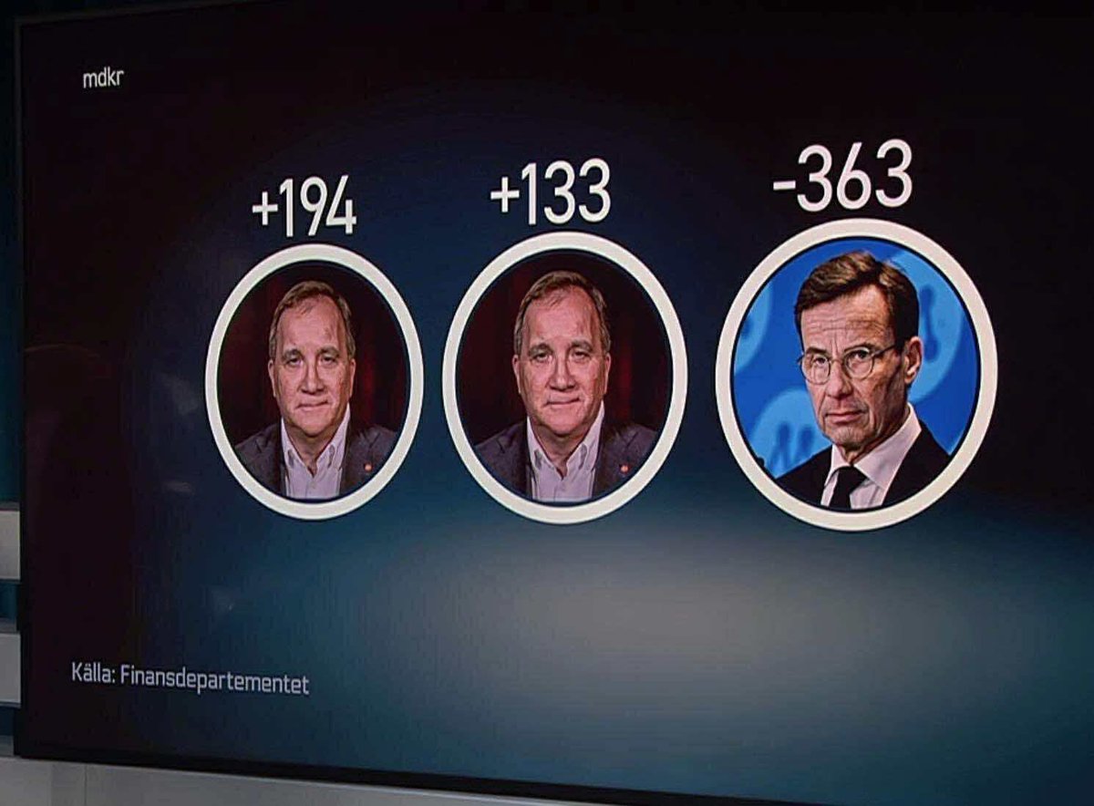 Statens finanser går efter antal goda år nu med stora underskott. Det kan vara nödvändigt med underskott för att få fart på konjunkturen men då måste konjunkturpolitiken bita. Underskotten kan inte syfta till att skjuta jobbiga beslut om finansiering på framtiden.