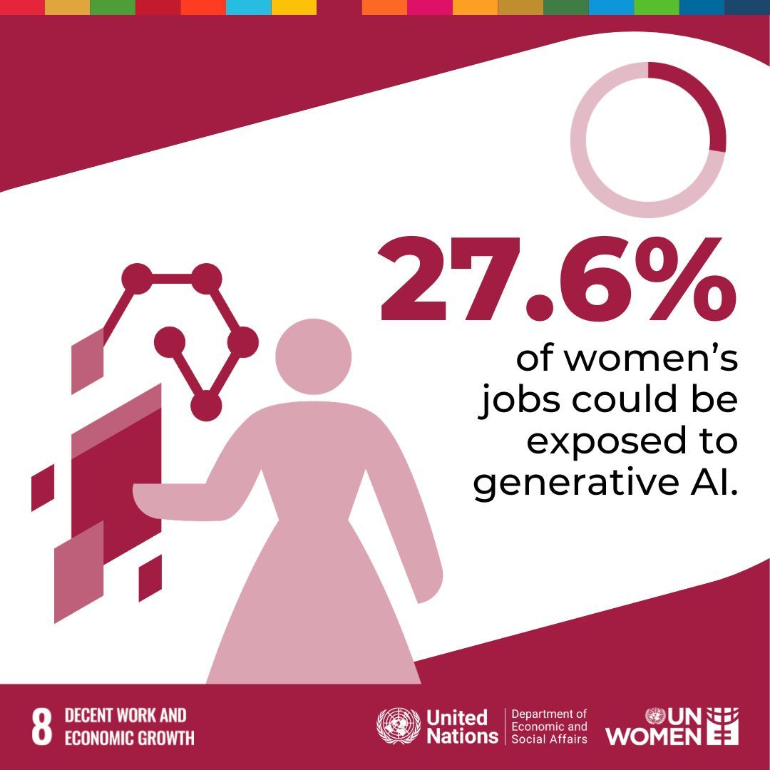 unwomengeneva's tweet image. 27.6% of women’s jobs are at risk of being exposed to generative #AI.

Tech is advancing, but gender gaps could widen if we don’t act now.

👉 See the #GenderData and learn more in the new 2025 Gender Snapshot report from @UN_Women and @UNDESA: bit.ly/3WmDRhZ