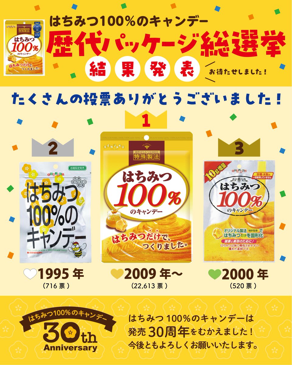 お待たせしました！
 以前実施した はちみつ100％のキャンデー歴代パッケージ総選挙の結果発表です✨

 1位はダントツで2009年〜のパッケージ！💛
見慣れているから という方が多くて嬉しかったです☺️

はち100は皆さまに愛されて発売30周年🍯🐝
これからもどうぞよろしくお願いします、チュンチュン🐥
