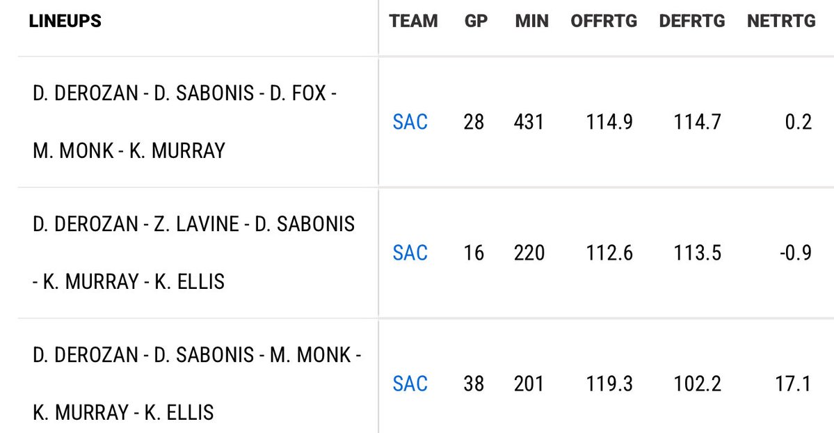 3 most used lineups from last season.

🤔 

The Monk Ellis DeRozan Murray Sabonis lineup was already evident prior to Sacramento allowing Lavine to be dumped on them .