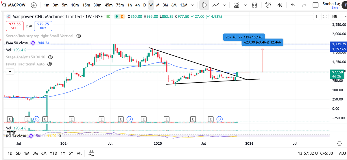 SnehaSSR's tweet image. #MACPOWER

- Trendline Breakout
- Potential to move ahead
- Keep monitoring