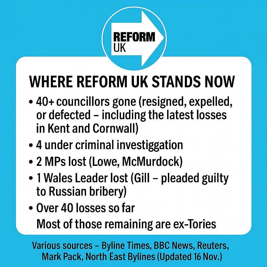 They are the party of chaos and division, everything they touch turns to sh*t. Here is where they stand right now 

#Reform #Cornwall #Farage #Tice 

theguardian.com/politics/2025/…