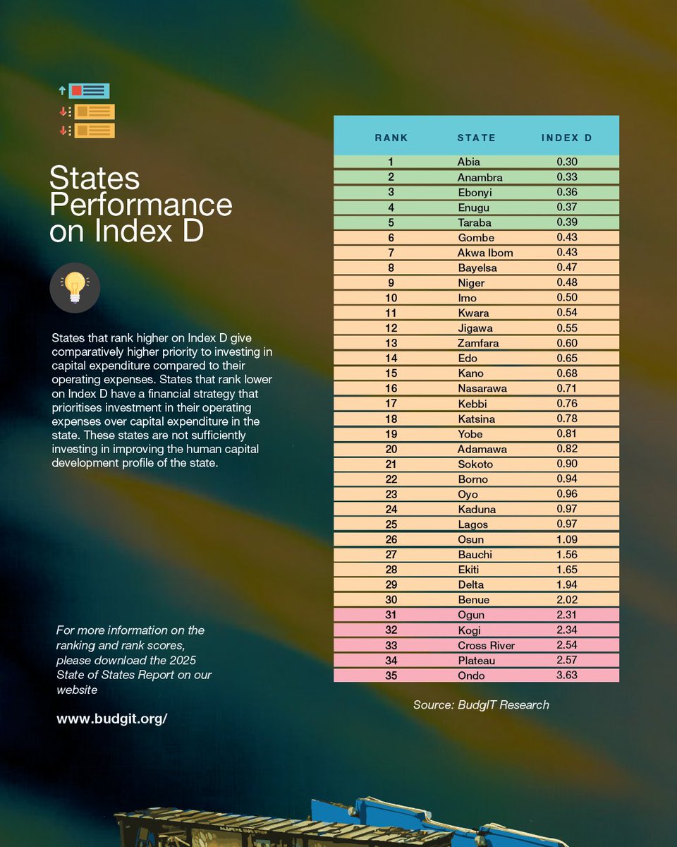 Is your state spending more on long-term projects or just keeping things running? 💰

#StateofStates2025 Index D shows how states split resources between capital investments and operating expenses.

Leading the ranking are Abia, Anambra, Ebonyi, Enugu, and Taraba, prioritising