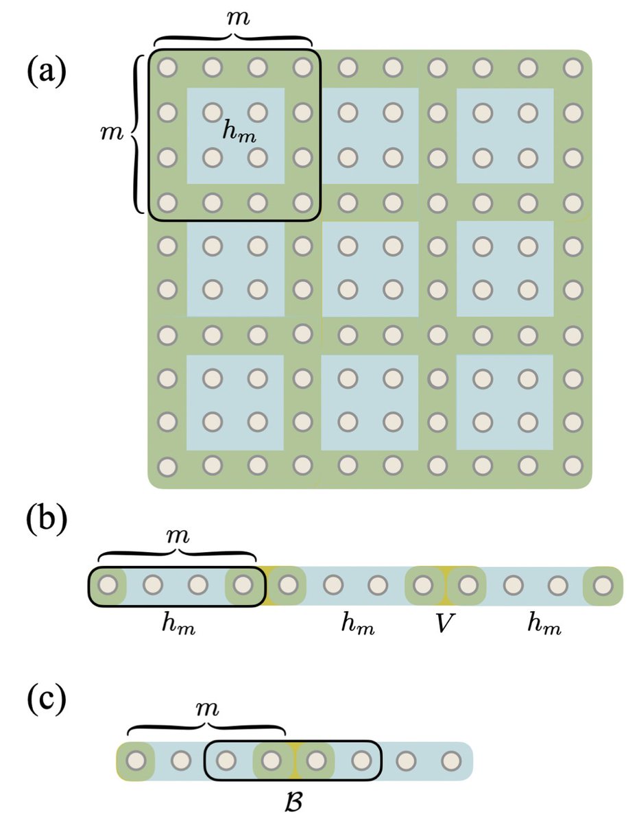 Variational quantum eigensolvers and classical tensor network methods provide upper bounds to ground-state energies. Lower bounds are known but often less appreciated, even though they can be quite tight. I have decided to turn the note

scirate.com/arxiv/2301.061…

into a small