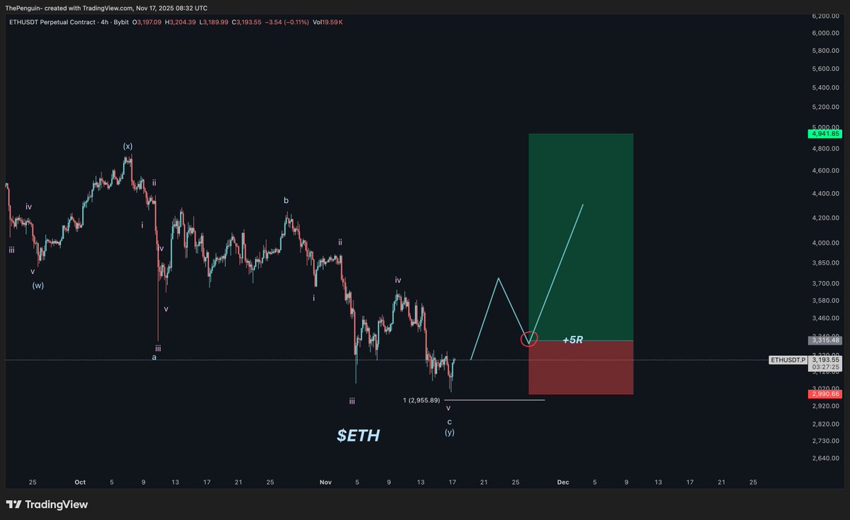 ThePenguinXBT's tweet photo. Trading Tip 🧪

This is always the safest and most profitable way to take entries as a beginner trader.

Unless you have a lot of experience catching bottoms, this approach will save you a lot of stress and money long term. $ETH https://t.co/FHpVZWZo52