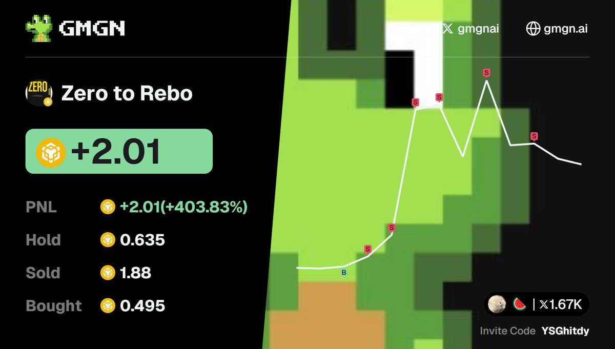 oop7da's tweet image. How to cash in on memes without early entry?

My friend spotted $Zero to Reborn with GMGN, sniped the trade, and flipped 0.49 $BNB → +2.01 $BNB in a flash!  

CA: 0xa0ce38c789c5dc7d3644cadfbfa875fa9a084444

Track this wallet for more alpha:  gmgn.ai/bsc/address/6K…