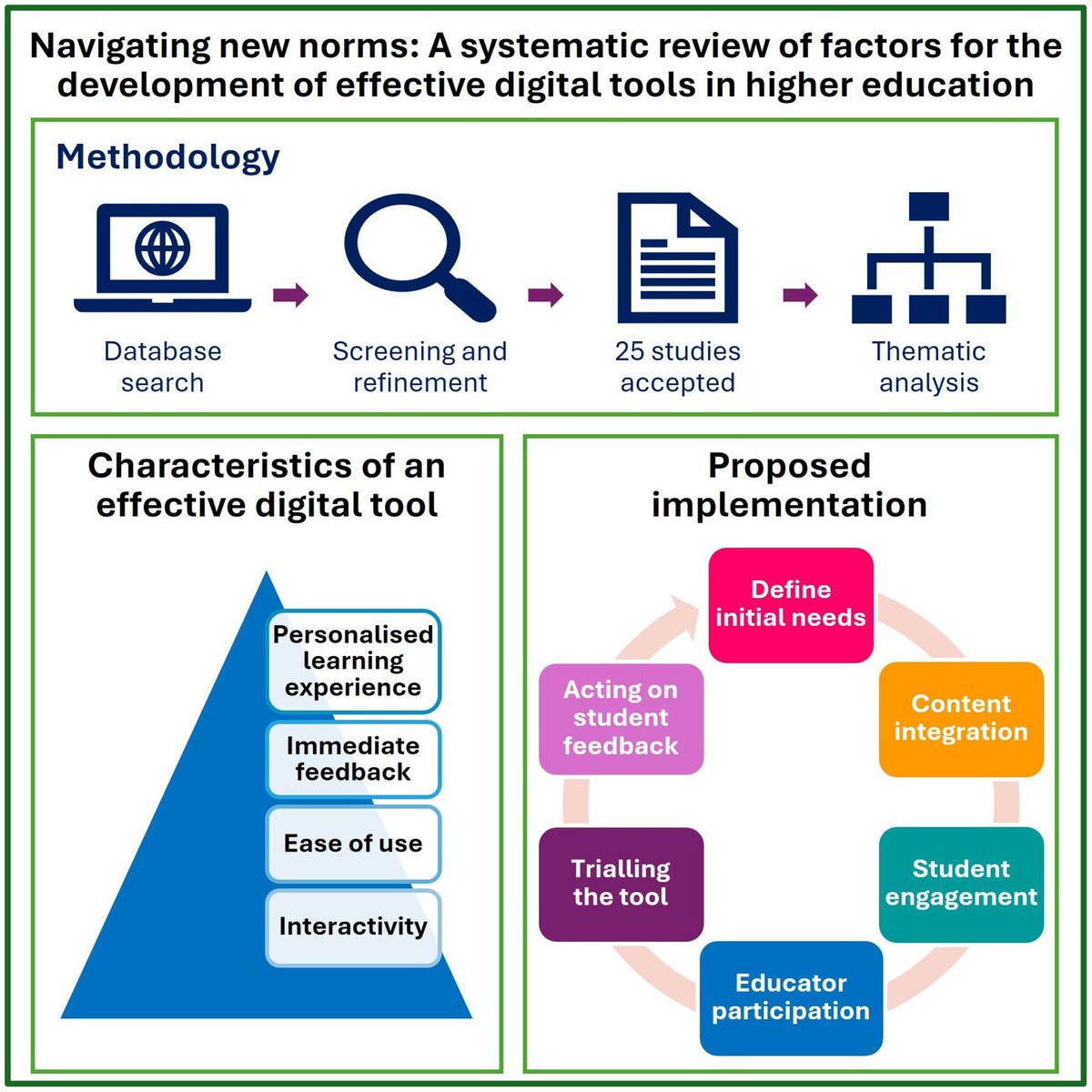 FEBSOpenBio's tweet image. 🧭 Navigating new norms: a systematic review of factors for the development of effective digital tools in higher education

👨‍🏫 buff.ly/u9DI3YT 

@sm_rutherford @ConnieContd 
#FEBS_ETC #FEBSEducation #HigherED
#EduChat #UKedChat #EdChat #LTHEchat 
#BioscienceTeaching…