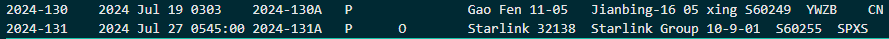 GrantObi's tweet image. This nerd sniped the heck out of me so I found when this happened.

The last &amp;gt;7 day gap ended on July 27th 2024 with Starlink Group 10-9.

The last calendar week without an orbital launch was the week of June 9th 2024. The next launch was Starlink Group 9-1 on June 19th.