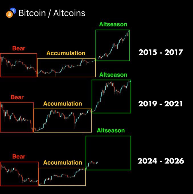Asterix_cripto's tweet photo. La temporada dorada alternativa 🫨comenzara esta semana ?¿🤞🏽🤞🏽🤞🏽
#Altcoins 
#ALTSEASON 

🚀🚀🚀🚀🚀 https://t.co/VDzuG9yBQo
