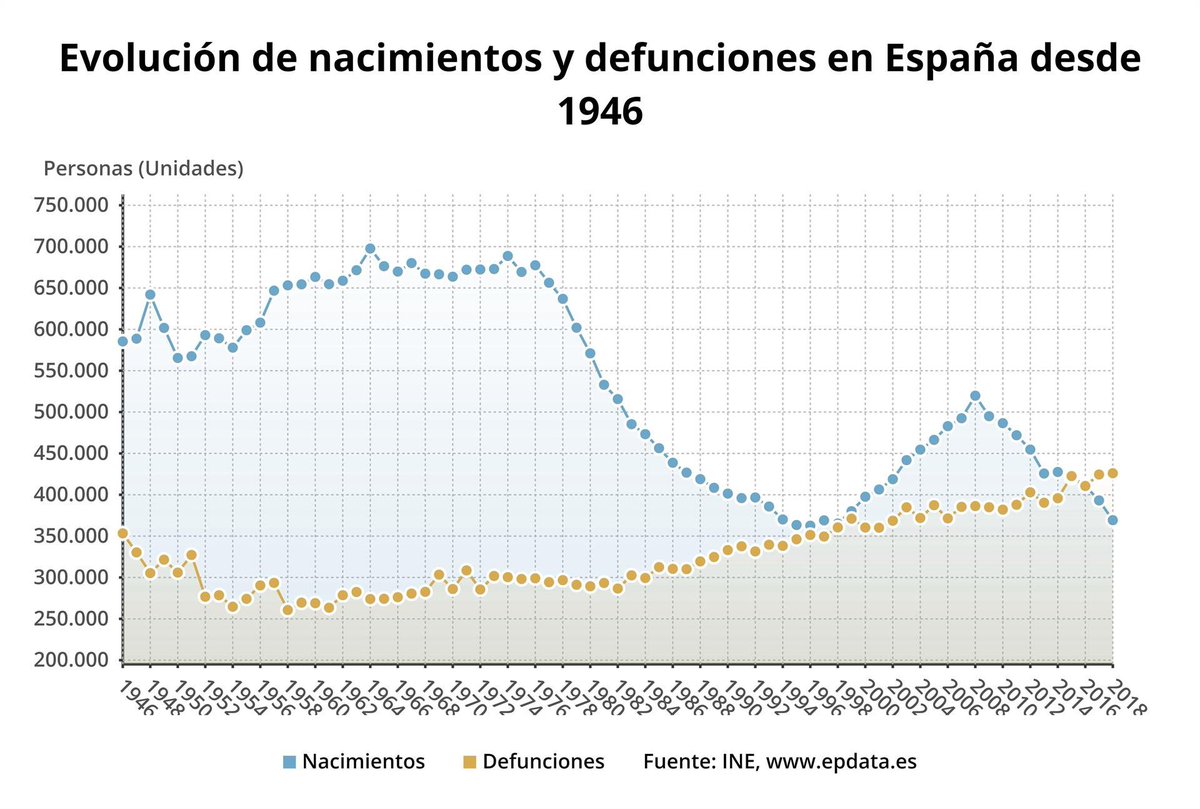 La_SemiYA_dl_VD's tweet image. Logros del feminismo:

* La felicidad declarada por las mujeres ha disminuido un 83% desde 1970.

* La tasa de suicidios femeninos ha aumentado un 50% desde el año 2000

* El uso de antidepresivos entre las mujeres ha aumentado un 250% desde 1990

* La maternidad soltera ha⬇️