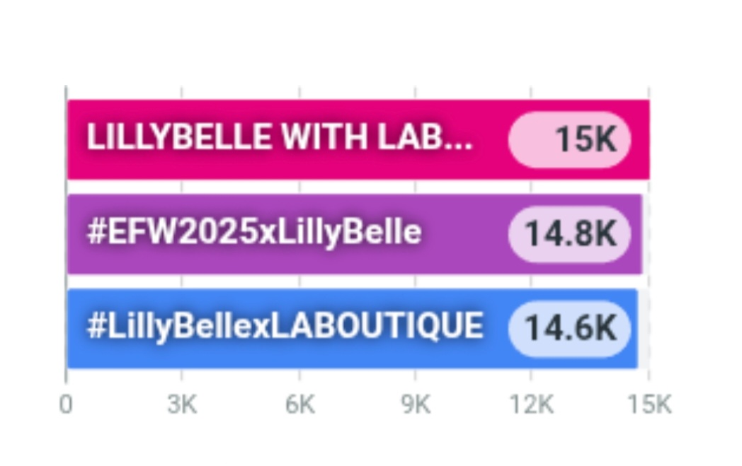 itsn3nny's tweet photo. ⏰️ Time out หมดเวลาเทรนด์แล้วนะคะ  ขอบคุณทุกคนที่มาร่วมเทรนด์ค้าาา 🙇🏻‍♀️👏🏻💪🏻 

LILLYBELLE WITH LABOUTIQUE

#EFW2025xLillyBelle
#LillyBellexLABOUTIQUE
#EFW2025
#LABOUTIQUE #LillyBelle 
#EFW25ATICONSIAM https://t.co/k5Wp67tjGJ