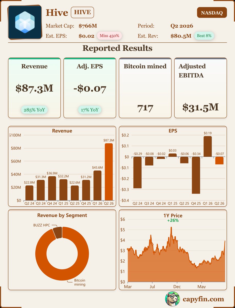 HIVE Digital Technologies, $HIVE, Q2-26. Results: 📊 Adj. EPS: -$0.07 🔴 💰  Revenue: $87.3M 🟢 📈 Net Loss: $15.8M 🔎 Record revenue driven by 285% YoY  growth, Bitcoin mining revenue up nearly