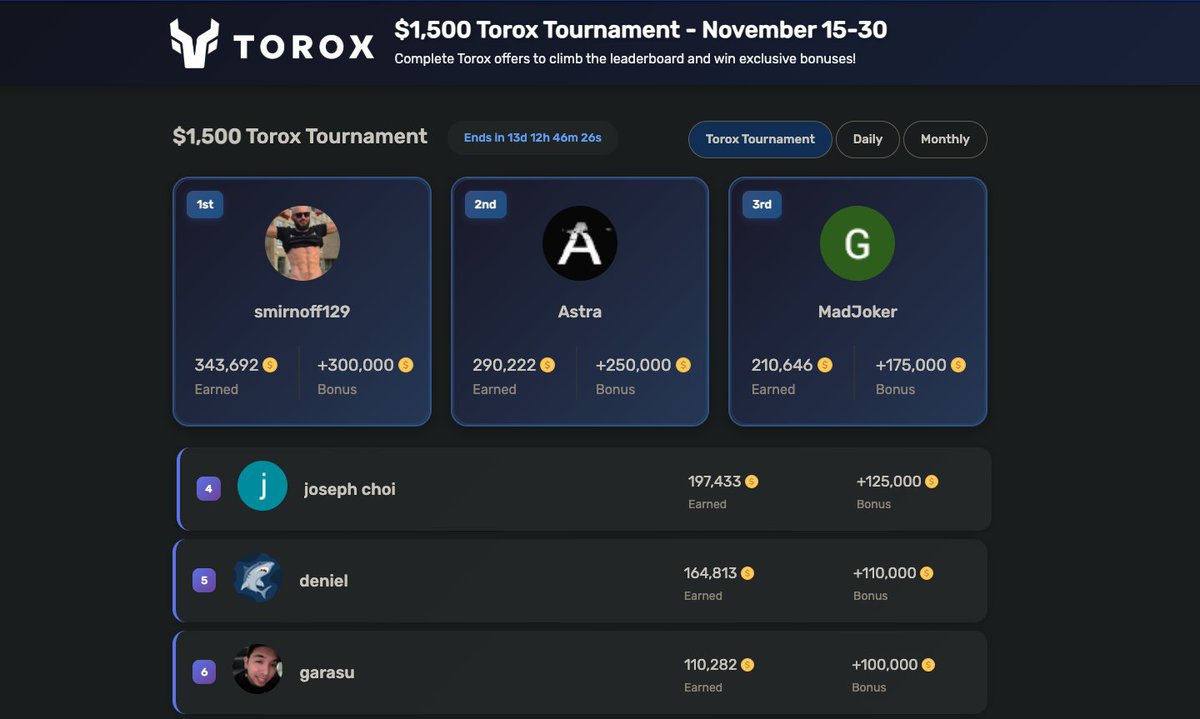 🔥 In case you missed it: the Torox Tournament is once again back! 🔥

Nov 15-30: $1500 prize pool

Complete offers through Torox wall/offers page to climb the leaderboard.

🎉 BONUS CODE 🎉
💰 Code: ToroxNov
🏆 Reward: 400 coins ($0.40)
⚡ Only 100 uses!

gain.gg/leaderboard
