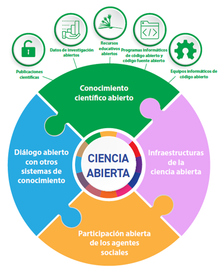 BiblioDer_UVa's tweet image. ¿Quieres saber más sobre el estado de la #CienciaAbierta? 
uvadoc.blogs.uva.es/2025/09/29/ope…