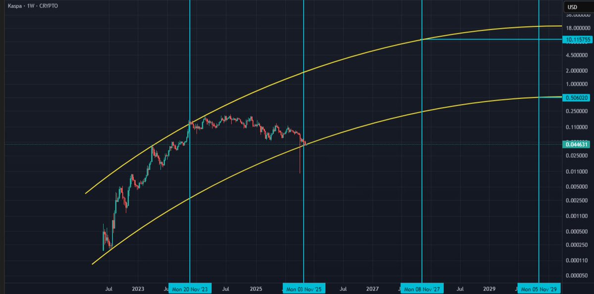 $kas 1w log chart.
Kaspa 2-year cycle.
Predicted rainbow route.
2021-2023 is the first bull rally. 2023-2025 is the first bear season. And now the 2025-2027 rally.
I expect the price to be around $10 in November 2027